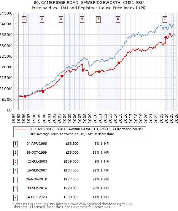 80, CAMBRIDGE ROAD, SAWBRIDGEWORTH, CM21 9BU: Price paid vs HM Land Registry's House Price Index