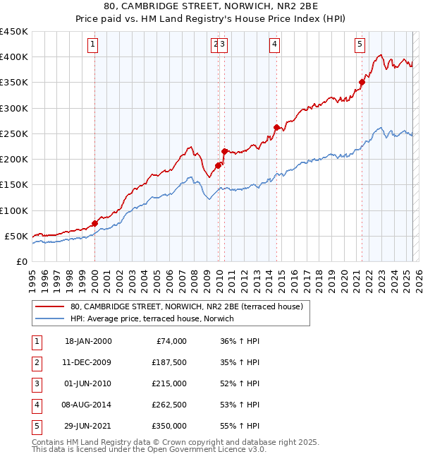 80, CAMBRIDGE STREET, NORWICH, NR2 2BE: Price paid vs HM Land Registry's House Price Index