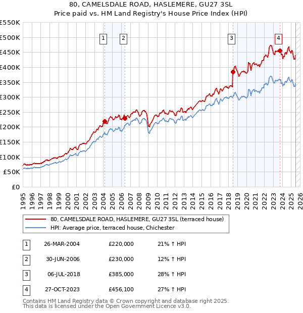 80, CAMELSDALE ROAD, HASLEMERE, GU27 3SL: Price paid vs HM Land Registry's House Price Index