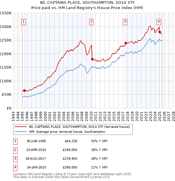 80, CAPTAINS PLACE, SOUTHAMPTON, SO14 3TF: Price paid vs HM Land Registry's House Price Index