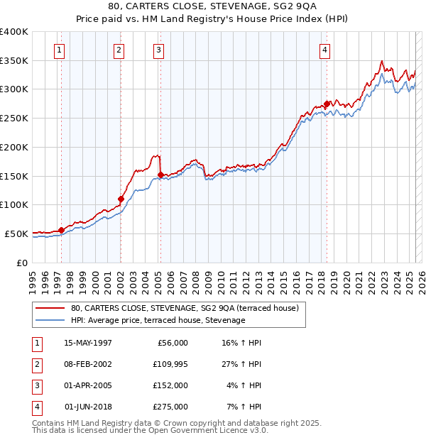 80, CARTERS CLOSE, STEVENAGE, SG2 9QA: Price paid vs HM Land Registry's House Price Index