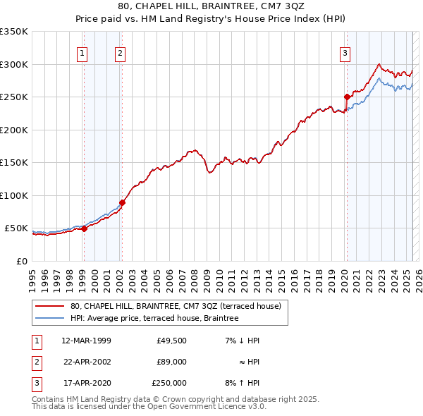 80, CHAPEL HILL, BRAINTREE, CM7 3QZ: Price paid vs HM Land Registry's House Price Index