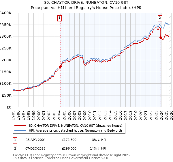 80, CHAYTOR DRIVE, NUNEATON, CV10 9ST: Price paid vs HM Land Registry's House Price Index