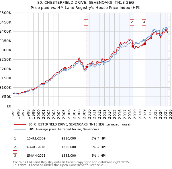 80, CHESTERFIELD DRIVE, SEVENOAKS, TN13 2EG: Price paid vs HM Land Registry's House Price Index