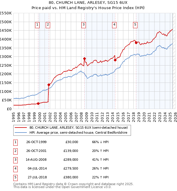 80, CHURCH LANE, ARLESEY, SG15 6UX: Price paid vs HM Land Registry's House Price Index