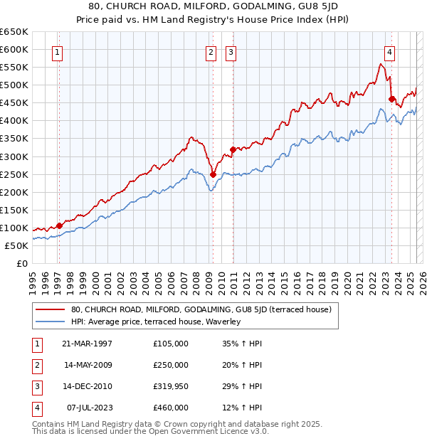 80, CHURCH ROAD, MILFORD, GODALMING, GU8 5JD: Price paid vs HM Land Registry's House Price Index