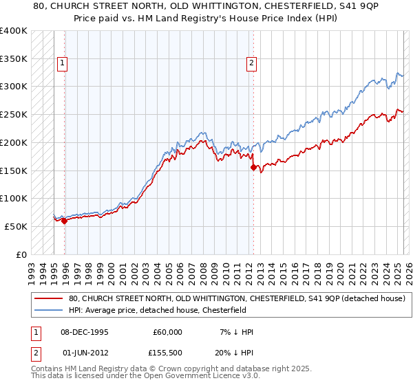80, CHURCH STREET NORTH, OLD WHITTINGTON, CHESTERFIELD, S41 9QP: Price paid vs HM Land Registry's House Price Index