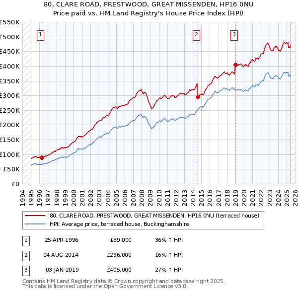 80, CLARE ROAD, PRESTWOOD, GREAT MISSENDEN, HP16 0NU: Price paid vs HM Land Registry's House Price Index