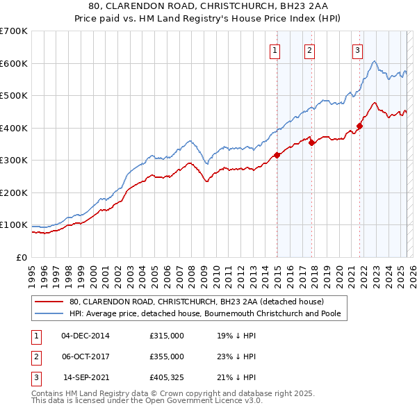 80, CLARENDON ROAD, CHRISTCHURCH, BH23 2AA: Price paid vs HM Land Registry's House Price Index