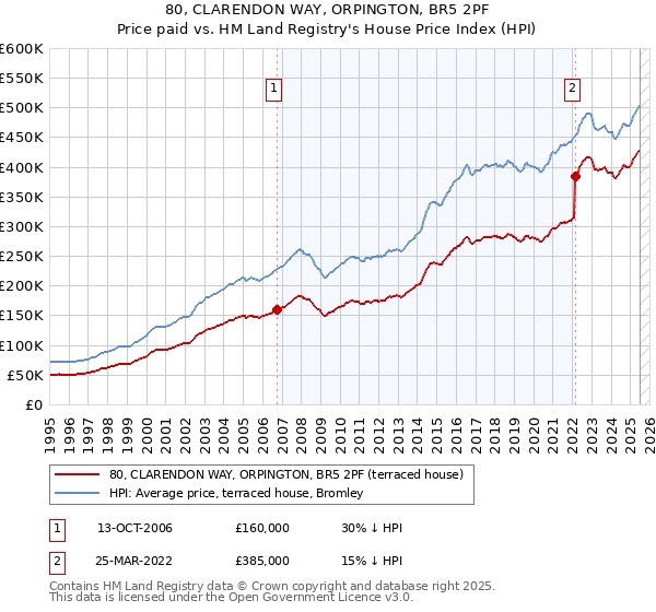 80, CLARENDON WAY, ORPINGTON, BR5 2PF: Price paid vs HM Land Registry's House Price Index