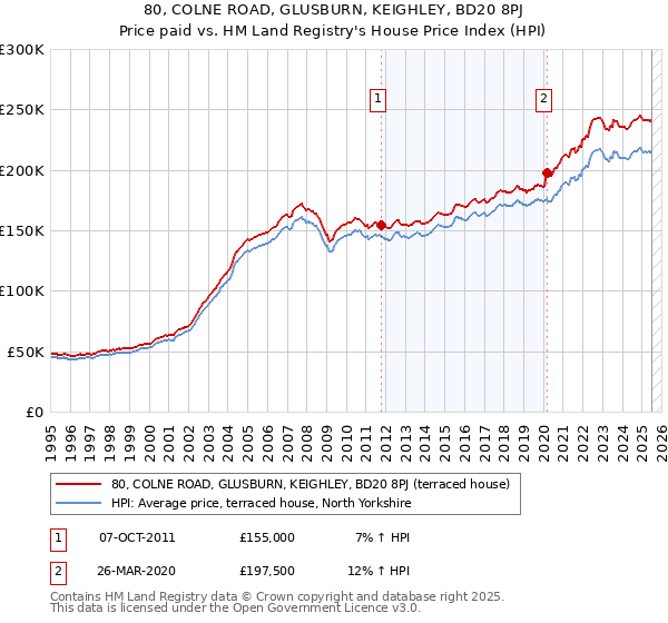 80, COLNE ROAD, GLUSBURN, KEIGHLEY, BD20 8PJ: Price paid vs HM Land Registry's House Price Index