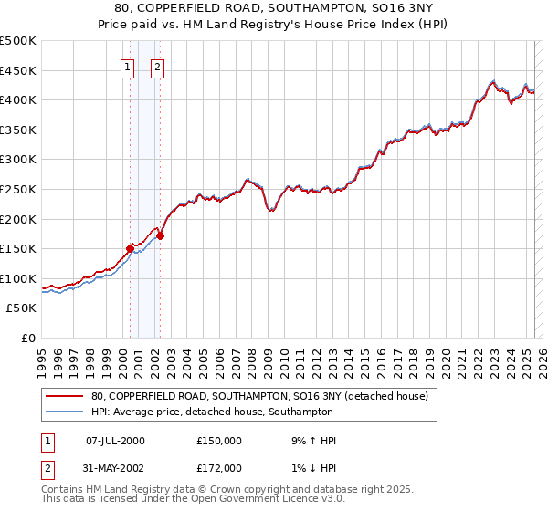 80, COPPERFIELD ROAD, SOUTHAMPTON, SO16 3NY: Price paid vs HM Land Registry's House Price Index