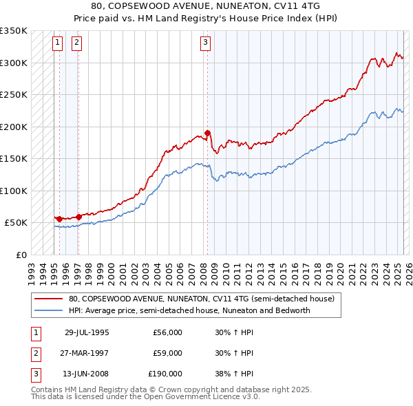 80, COPSEWOOD AVENUE, NUNEATON, CV11 4TG: Price paid vs HM Land Registry's House Price Index