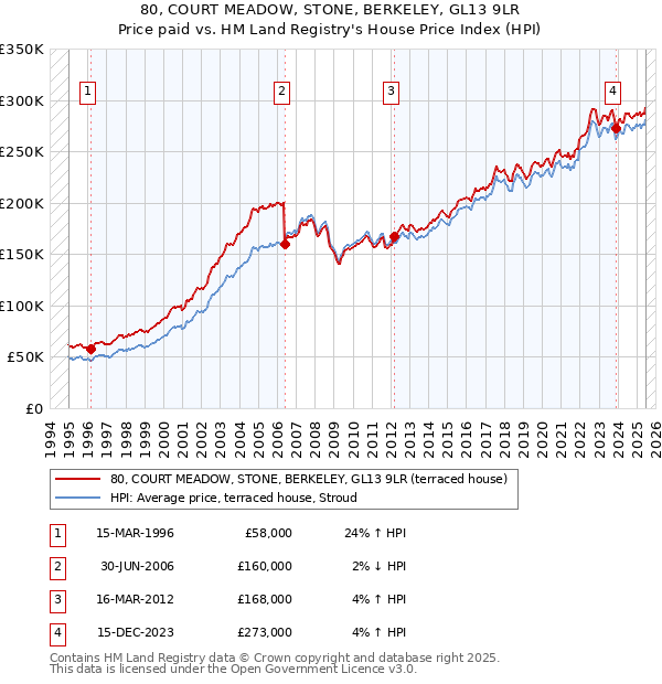 80, COURT MEADOW, STONE, BERKELEY, GL13 9LR: Price paid vs HM Land Registry's House Price Index