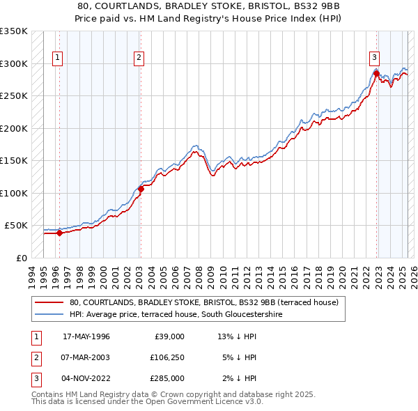 80, COURTLANDS, BRADLEY STOKE, BRISTOL, BS32 9BB: Price paid vs HM Land Registry's House Price Index