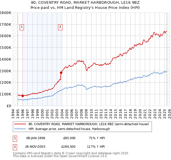 80, COVENTRY ROAD, MARKET HARBOROUGH, LE16 9BZ: Price paid vs HM Land Registry's House Price Index
