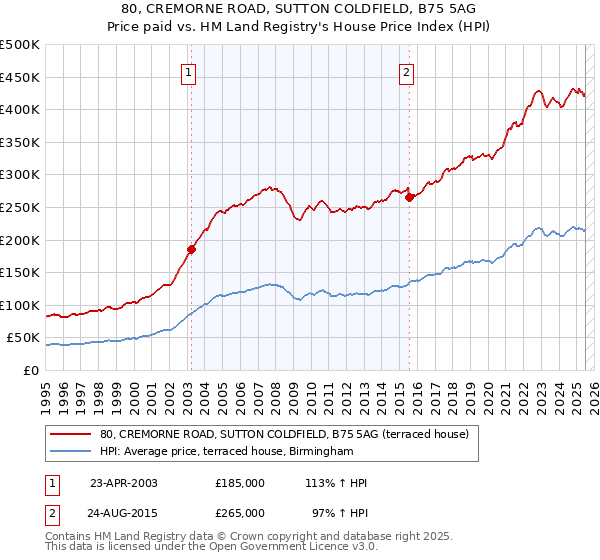 80, CREMORNE ROAD, SUTTON COLDFIELD, B75 5AG: Price paid vs HM Land Registry's House Price Index