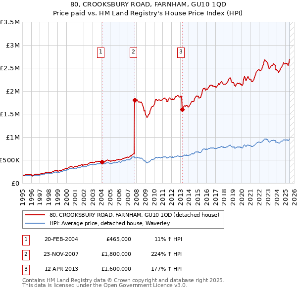 80, CROOKSBURY ROAD, FARNHAM, GU10 1QD: Price paid vs HM Land Registry's House Price Index