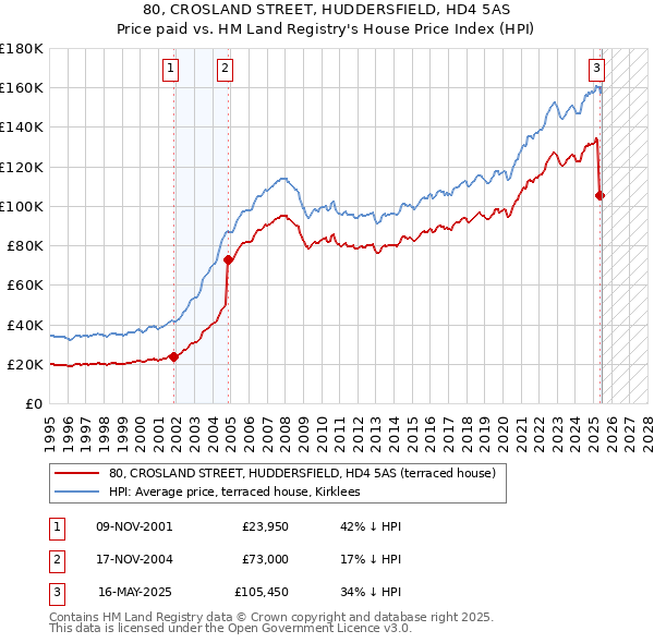 80, CROSLAND STREET, HUDDERSFIELD, HD4 5AS: Price paid vs HM Land Registry's House Price Index