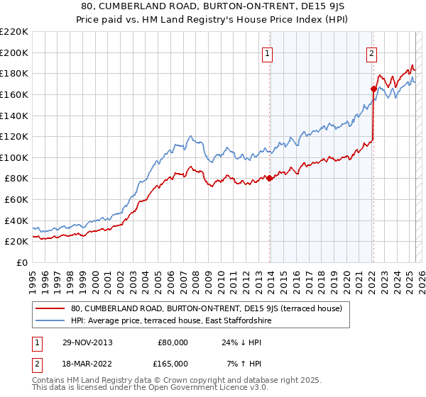 80, CUMBERLAND ROAD, BURTON-ON-TRENT, DE15 9JS: Price paid vs HM Land Registry's House Price Index