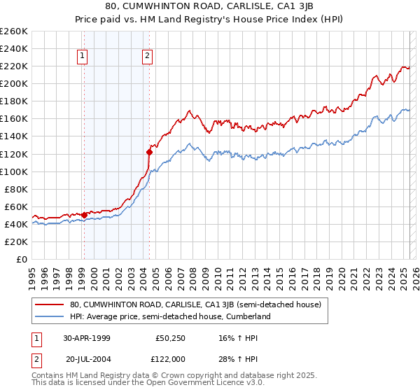 80, CUMWHINTON ROAD, CARLISLE, CA1 3JB: Price paid vs HM Land Registry's House Price Index
