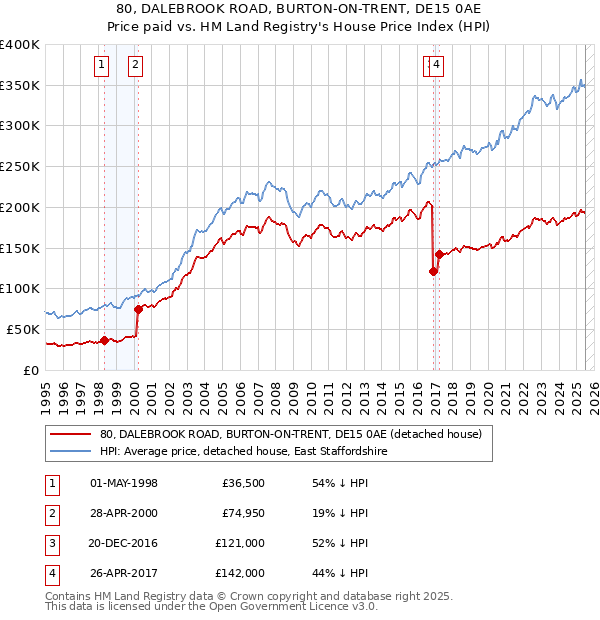 80, DALEBROOK ROAD, BURTON-ON-TRENT, DE15 0AE: Price paid vs HM Land Registry's House Price Index