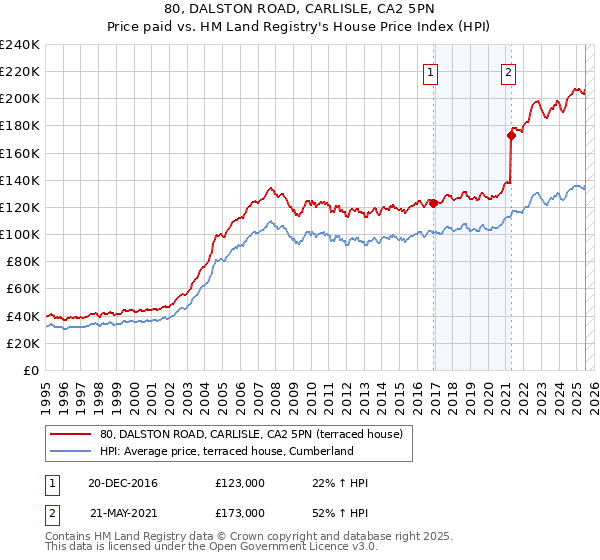80, DALSTON ROAD, CARLISLE, CA2 5PN: Price paid vs HM Land Registry's House Price Index