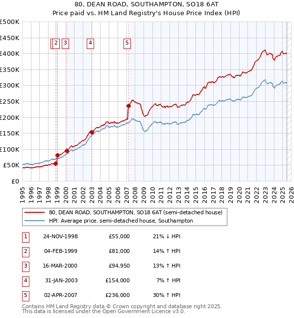 80, DEAN ROAD, SOUTHAMPTON, SO18 6AT: Price paid vs HM Land Registry's House Price Index