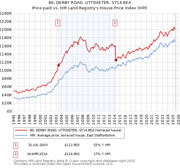 80, DERBY ROAD, UTTOXETER, ST14 8EA: Price paid vs HM Land Registry's House Price Index