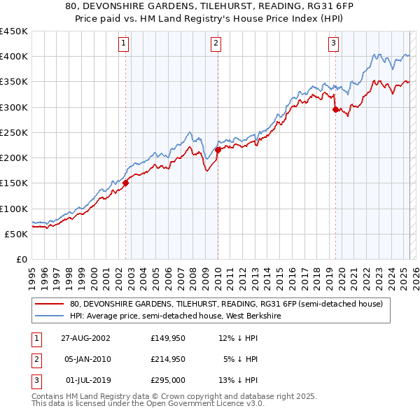 80, DEVONSHIRE GARDENS, TILEHURST, READING, RG31 6FP: Price paid vs HM Land Registry's House Price Index