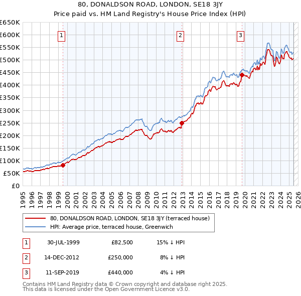 80, DONALDSON ROAD, LONDON, SE18 3JY: Price paid vs HM Land Registry's House Price Index
