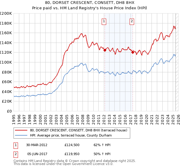 80, DORSET CRESCENT, CONSETT, DH8 8HX: Price paid vs HM Land Registry's House Price Index