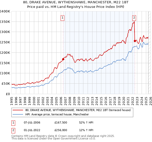 80, DRAKE AVENUE, WYTHENSHAWE, MANCHESTER, M22 1BT: Price paid vs HM Land Registry's House Price Index