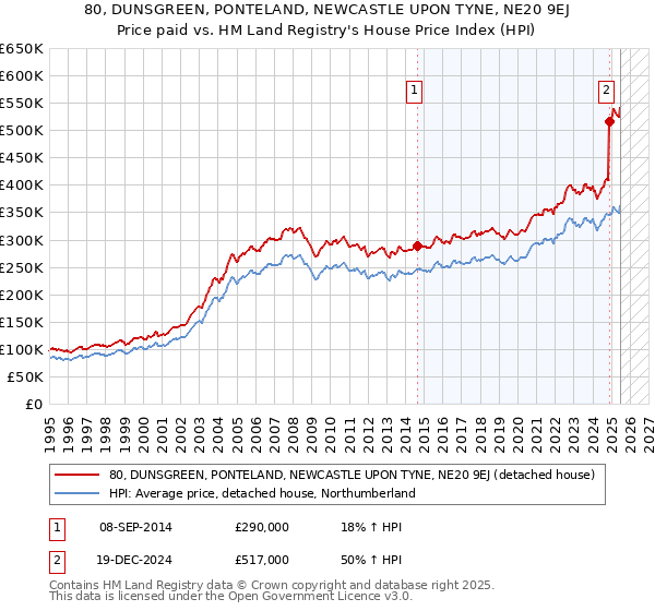 80, DUNSGREEN, PONTELAND, NEWCASTLE UPON TYNE, NE20 9EJ: Price paid vs HM Land Registry's House Price Index