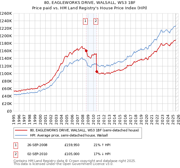80, EAGLEWORKS DRIVE, WALSALL, WS3 1BF: Price paid vs HM Land Registry's House Price Index