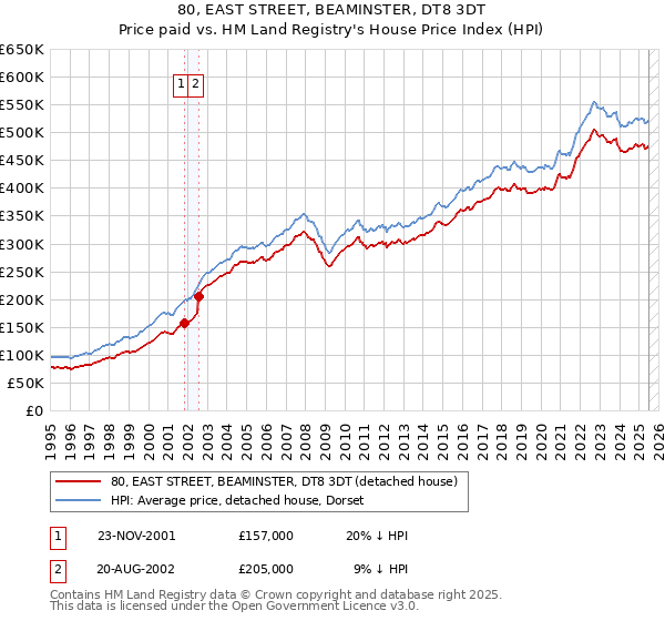 80, EAST STREET, BEAMINSTER, DT8 3DT: Price paid vs HM Land Registry's House Price Index