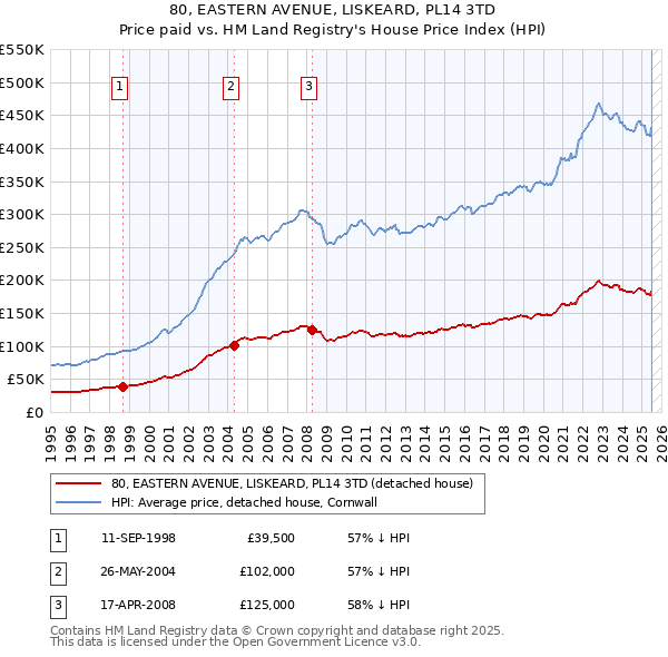 80, EASTERN AVENUE, LISKEARD, PL14 3TD: Price paid vs HM Land Registry's House Price Index
