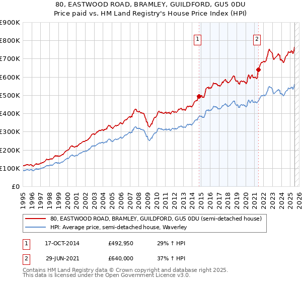 80, EASTWOOD ROAD, BRAMLEY, GUILDFORD, GU5 0DU: Price paid vs HM Land Registry's House Price Index