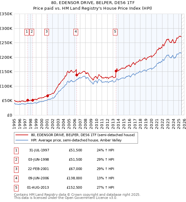 80, EDENSOR DRIVE, BELPER, DE56 1TF: Price paid vs HM Land Registry's House Price Index