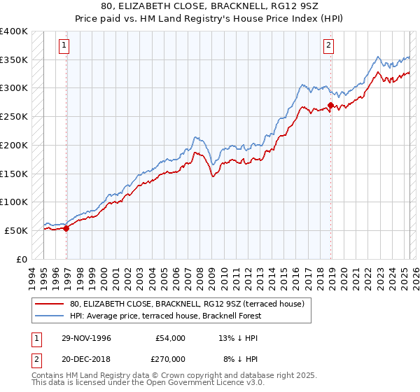 80, ELIZABETH CLOSE, BRACKNELL, RG12 9SZ: Price paid vs HM Land Registry's House Price Index