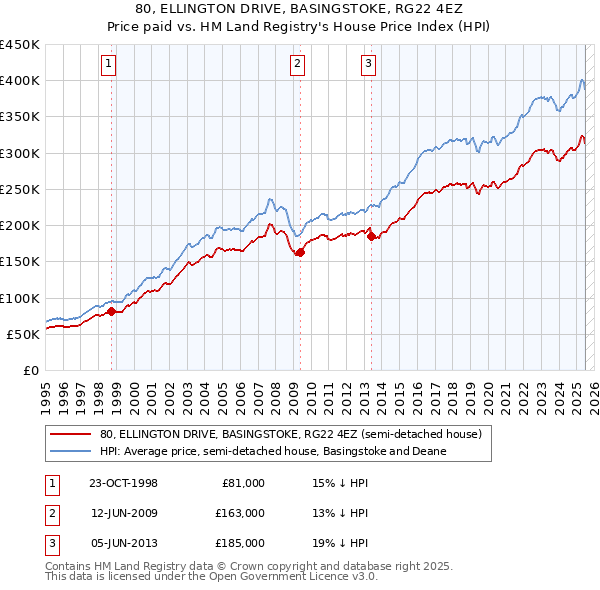 80, ELLINGTON DRIVE, BASINGSTOKE, RG22 4EZ: Price paid vs HM Land Registry's House Price Index