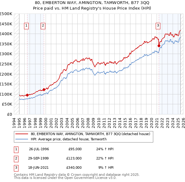 80, EMBERTON WAY, AMINGTON, TAMWORTH, B77 3QQ: Price paid vs HM Land Registry's House Price Index