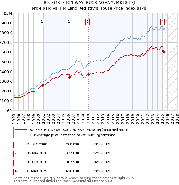 80, EMBLETON WAY, BUCKINGHAM, MK18 1FJ: Price paid vs HM Land Registry's House Price Index