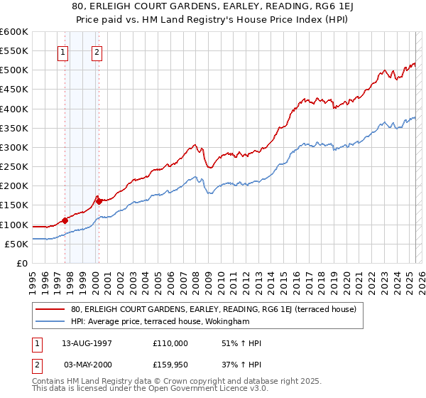 80, ERLEIGH COURT GARDENS, EARLEY, READING, RG6 1EJ: Price paid vs HM Land Registry's House Price Index