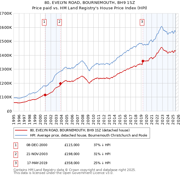 80, EVELYN ROAD, BOURNEMOUTH, BH9 1SZ: Price paid vs HM Land Registry's House Price Index
