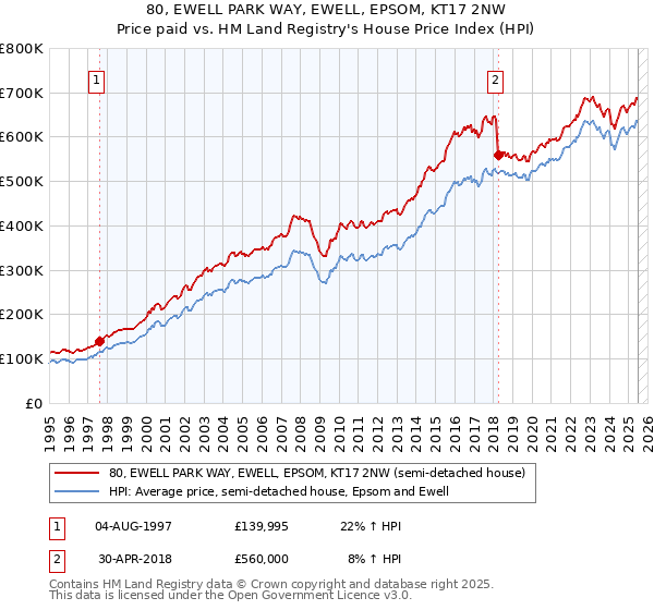 80, EWELL PARK WAY, EWELL, EPSOM, KT17 2NW: Price paid vs HM Land Registry's House Price Index