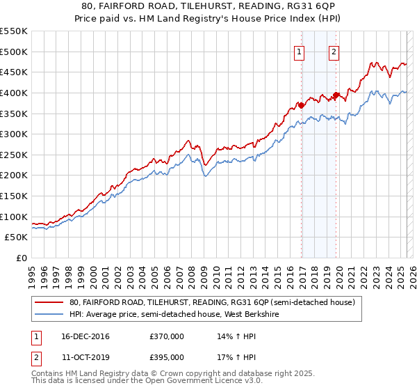 80, FAIRFORD ROAD, TILEHURST, READING, RG31 6QP: Price paid vs HM Land Registry's House Price Index
