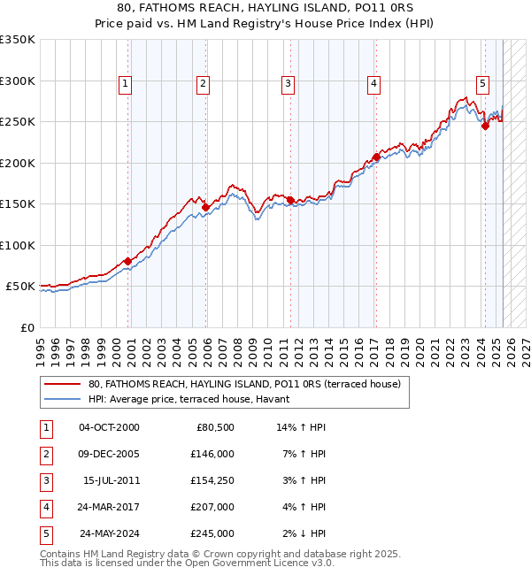 80, FATHOMS REACH, HAYLING ISLAND, PO11 0RS: Price paid vs HM Land Registry's House Price Index