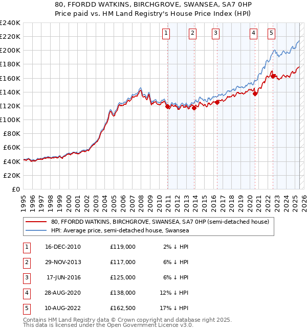 80, FFORDD WATKINS, BIRCHGROVE, SWANSEA, SA7 0HP: Price paid vs HM Land Registry's House Price Index