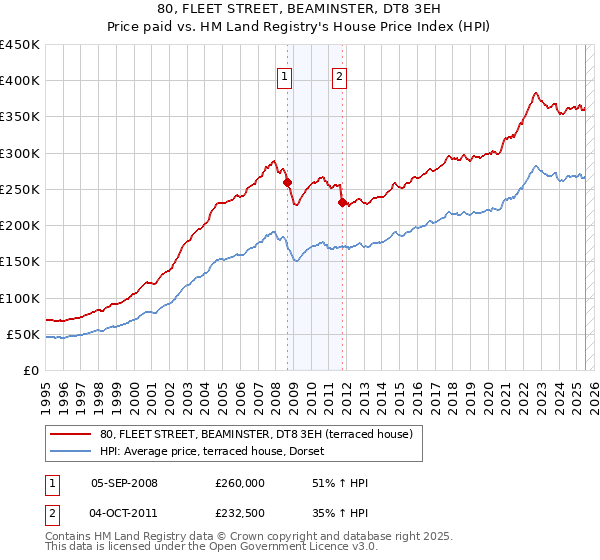 80, FLEET STREET, BEAMINSTER, DT8 3EH: Price paid vs HM Land Registry's House Price Index